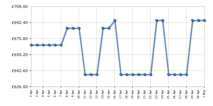 Cheapest price history chart for the Bosch MBS533BB0B