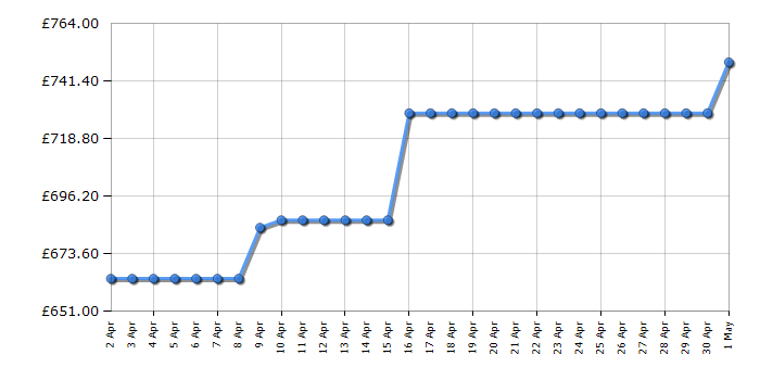 Cheapest price history chart for the Bosch MBS533BS0B