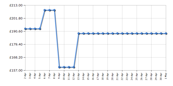 Cheapest price history chart for the Bosch MC812S734G