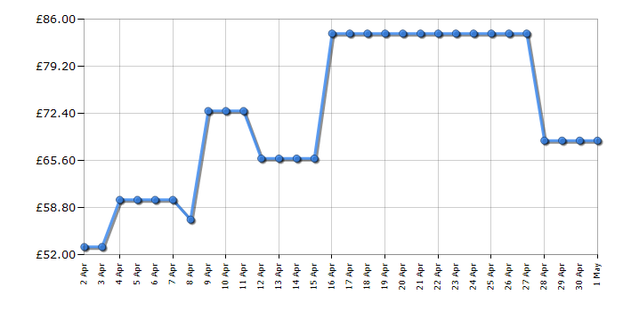 Cheapest price history chart for the Bosch MCM3100WGB