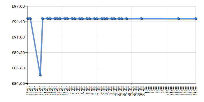 Cheapest price history chart for the Bosch MCM3501MGB