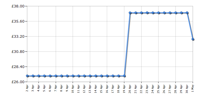 Cheapest price history chart for the Bosch MFQ2420BGB