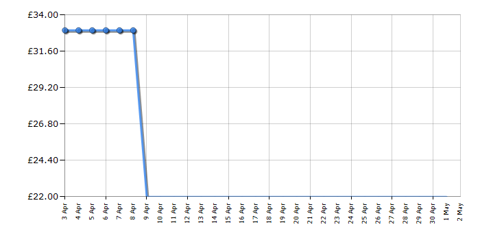 Cheapest price history chart for the Bosch MFQ3030GB