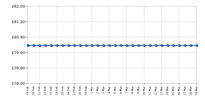 Cheapest price history chart for the Bosch MFQ3630DGB