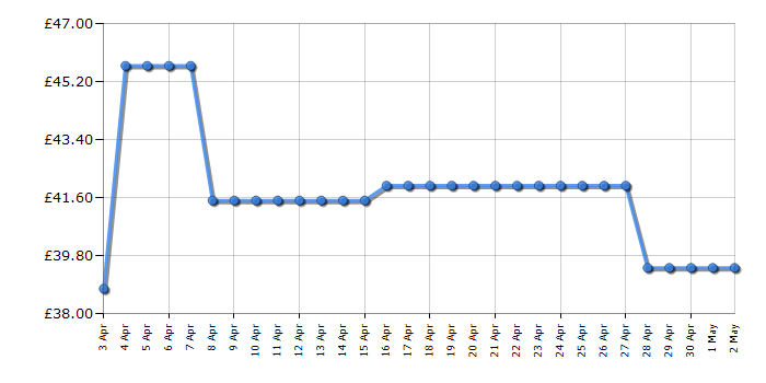 Cheapest price history chart for the Bosch MFQ4020GB