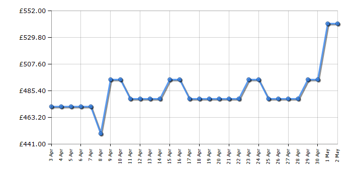 Cheapest price history chart for the Bosch MHA133BR0B