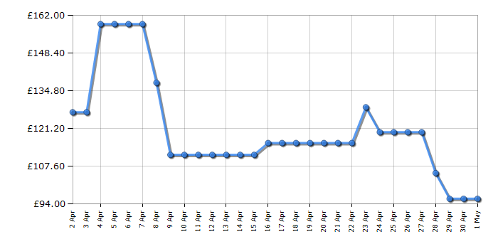 Cheapest price history chart for the Bosch MMB6174SG