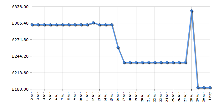 Cheapest price history chart for the Bosch MMBV625M