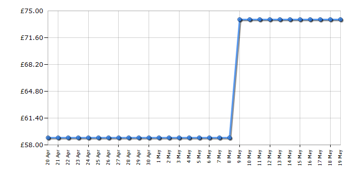 Cheapest price history chart for the Bosch MS6CA4150G