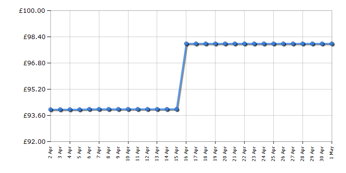 Cheapest price history chart for the Bosch MS6CB61V5G