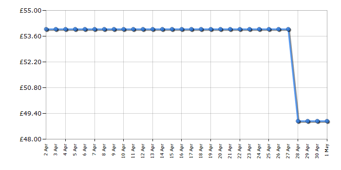 Cheapest price history chart for the Bosch MSM2623GGB