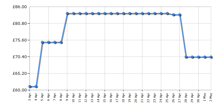 Cheapest price history chart for the Bosch MSM4B621GB