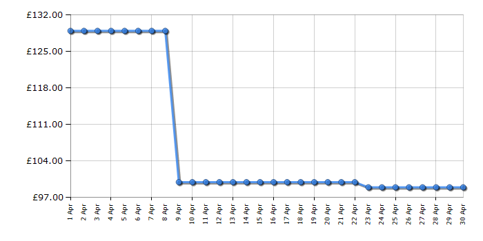 Cheapest price history chart for the Bosch MSM4B670GB