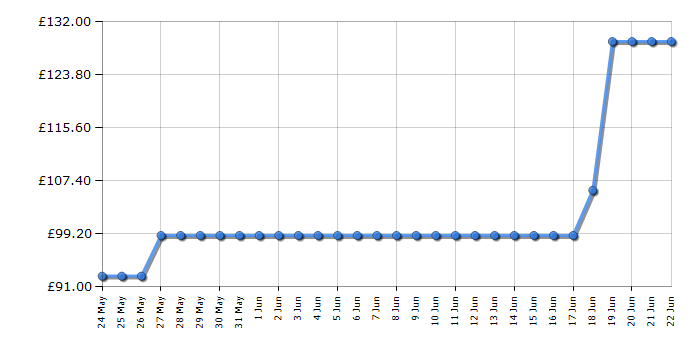 Cheapest price history chart for the Bosch MSM4B6V2GB