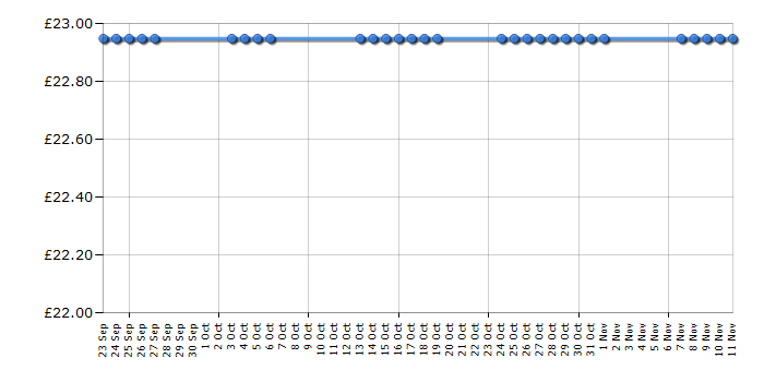 Cheapest price history chart for the Bosch MSM6150GB