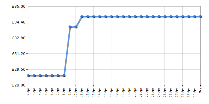 Cheapest price history chart for the Bosch MSM66020GB