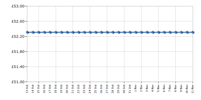 Cheapest price history chart for the Bosch MSM67PEGB