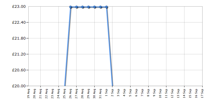 Cheapest price history chart for the Bosch MSM6B150GB