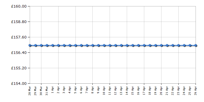 Cheapest price history chart for the Bosch MUM46A1GB