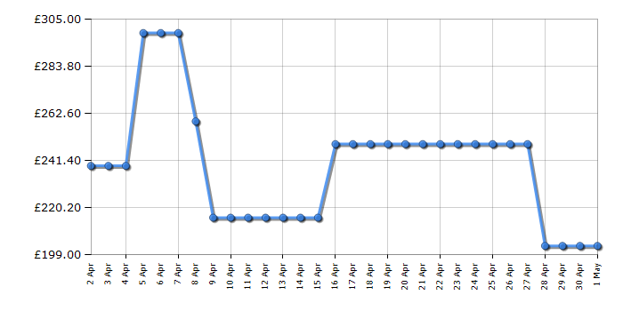 Cheapest price history chart for the Bosch MUM59340GB