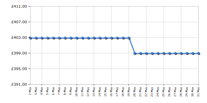 Cheapest price history chart for the Bosch MUM5XW10GB