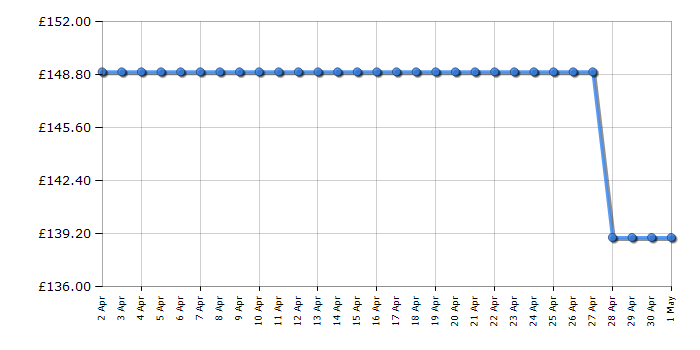 Cheapest price history chart for the Bosch MUMS2EW00G