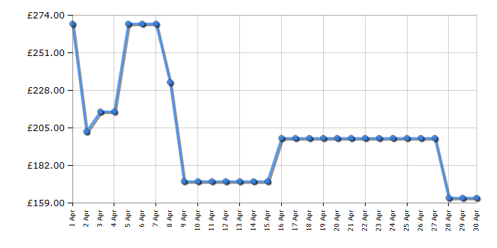 Cheapest price history chart for the Bosch MUMS2VM40G