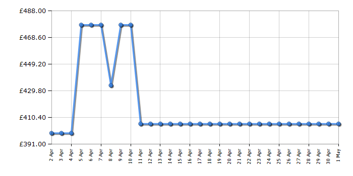 Cheapest price history chart for the Bosch MUMS6ZM00G