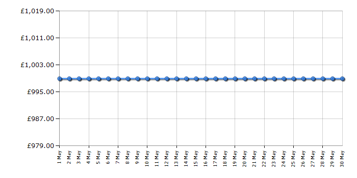 Cheapest price history chart for the Bosch NBA5350S0B