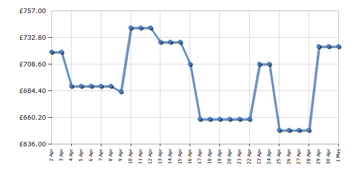 Cheapest price history chart for the Bosch NBS533BB0B