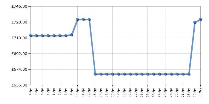 Cheapest price history chart for the Bosch NBS533BS0B