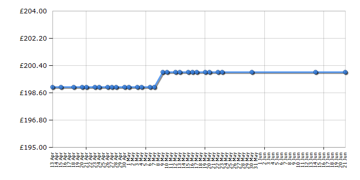 Cheapest price history chart for the Bosch PBH6B5B60