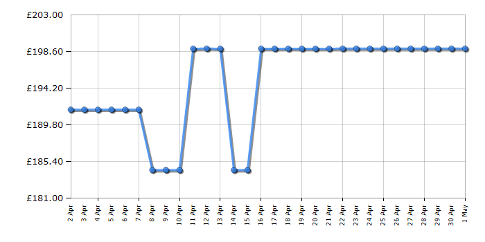 Cheapest price history chart for the Bosch PBP6B2B60