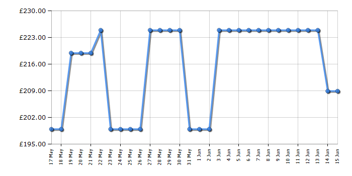 Cheapest price history chart for the Bosch PBP6B2K60