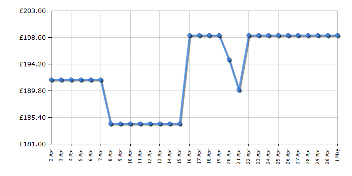 Cheapest price history chart for the Bosch PBP6B5B60