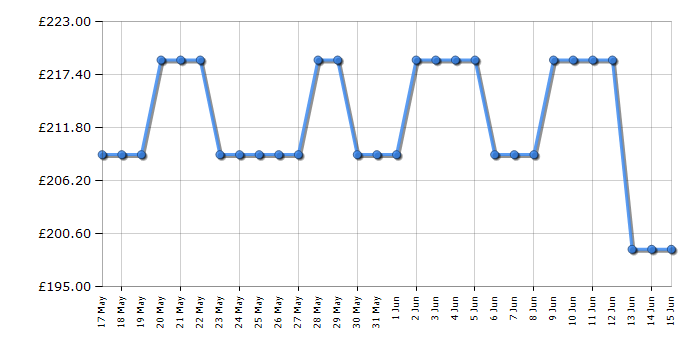 Cheapest price history chart for the Bosch PBP6B5K60