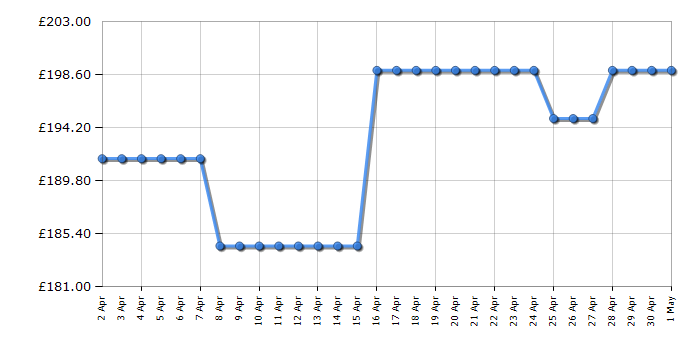 Cheapest price history chart for the Bosch PBP6B6B60