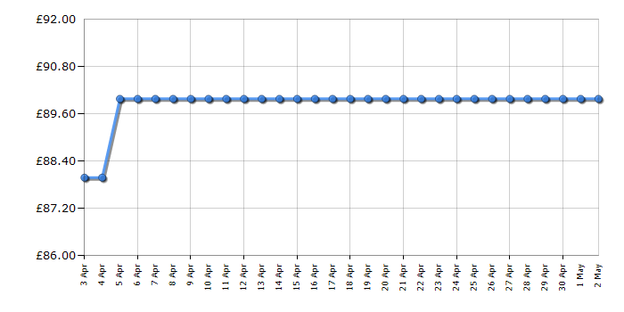 Cheapest price history chart for the Bosch PBS 75 A