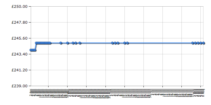 Cheapest price history chart for the Bosch PCP612B90E
