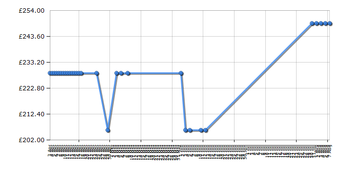 Cheapest price history chart for the Bosch PCP616B90E