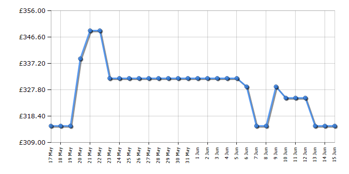 Cheapest price history chart for the Bosch PCP6A5I90