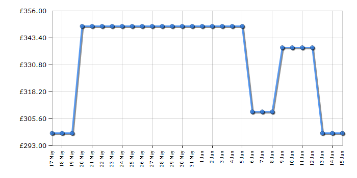 Cheapest price history chart for the Bosch PCP6A6I90