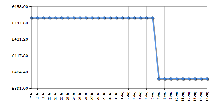 Cheapest price history chart for the Bosch PCQ7A5I90