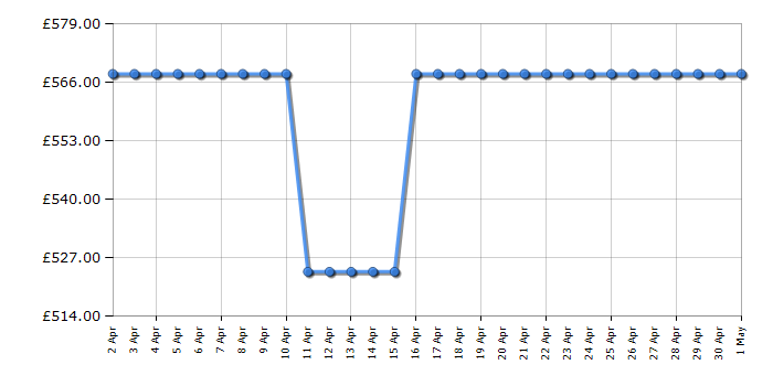 Cheapest price history chart for the Bosch PCR9A5B90