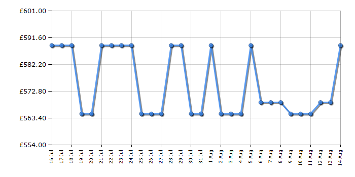 Cheapest price history chart for the Bosch PCR9A5I90