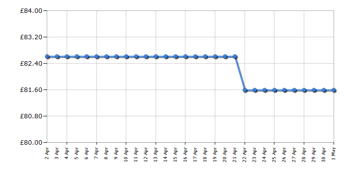 Cheapest price history chart for the Bosch PEX 300 AE