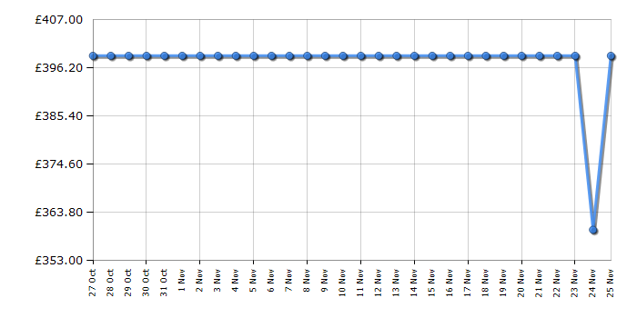 Cheapest price history chart for the Bosch PGM7B5K90