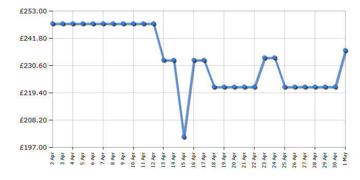 Cheapest price history chart for the Bosch PGP6B5B90