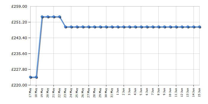 Cheapest price history chart for the Bosch PGP6B5K90
