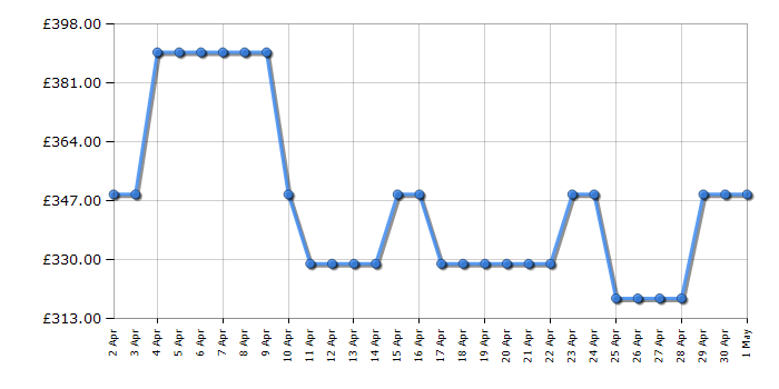 Cheapest price history chart for the Bosch PGQ7B5B90